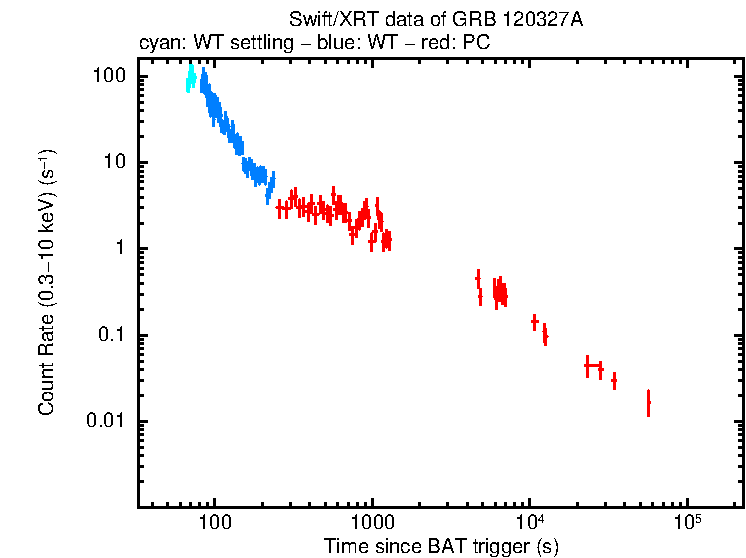 Light curve of GRB 120327A