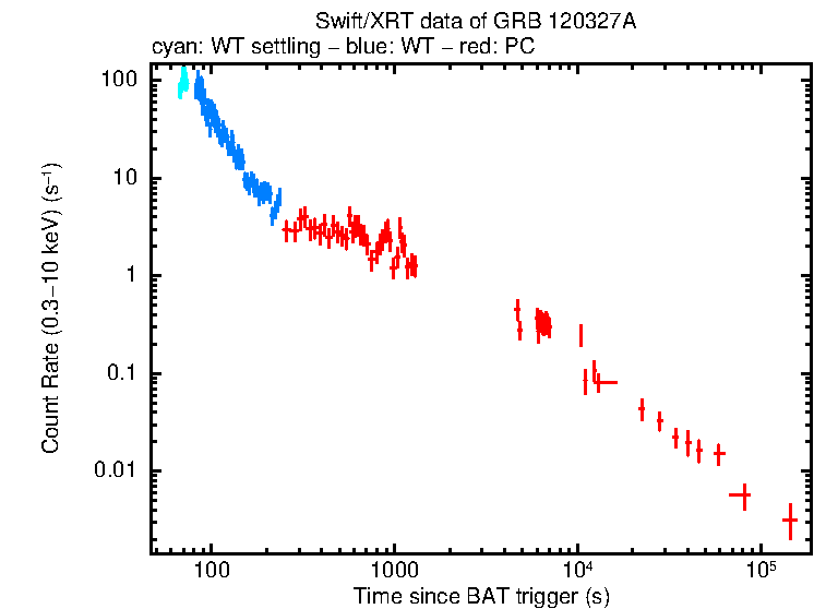 Light curve of GRB 120327A