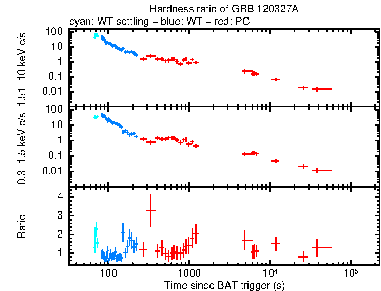 Hardness ratio of GRB 120327A