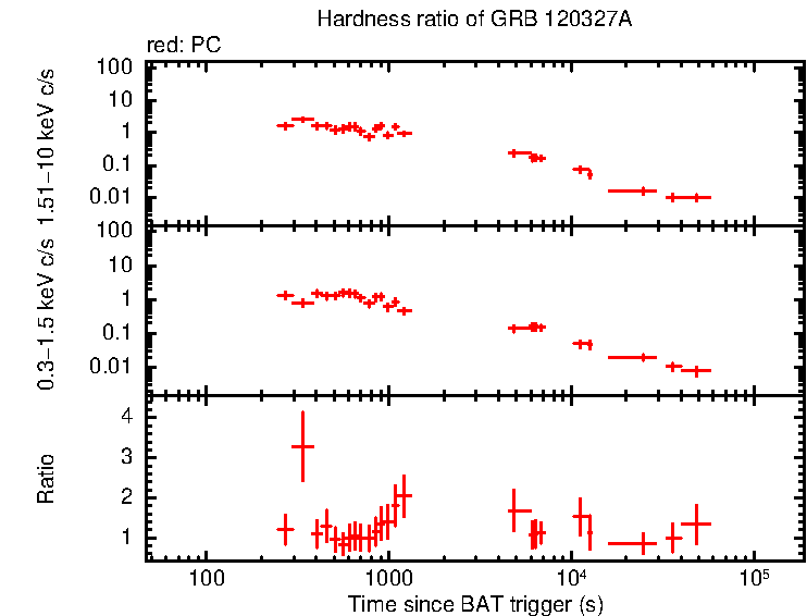 Hardness ratio of GRB 120327A