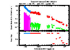 XRT Light curve of GRB 120327A