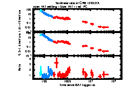 XRT Light curve of GRB 120327A