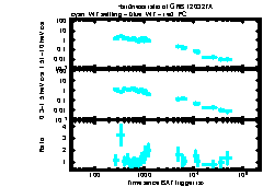 XRT Light curve of GRB 120327A