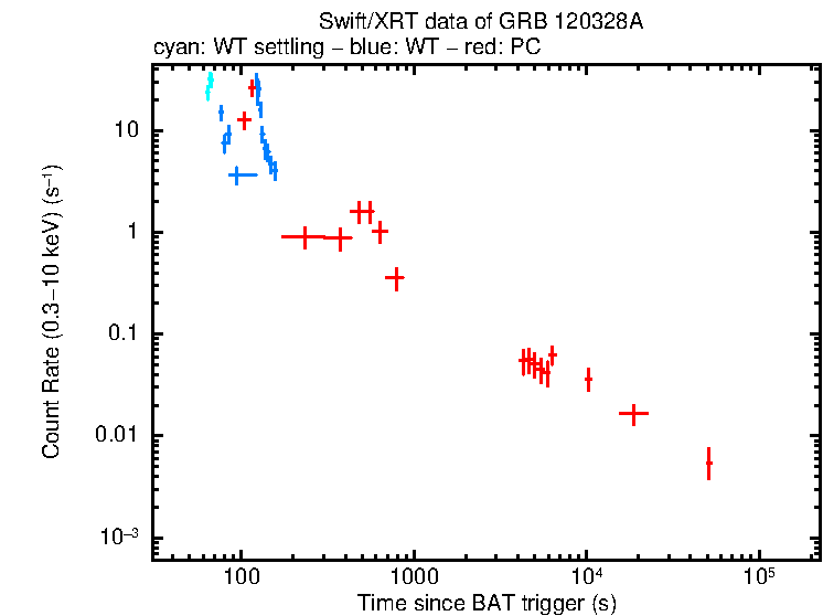 Light curve of GRB 120328A
