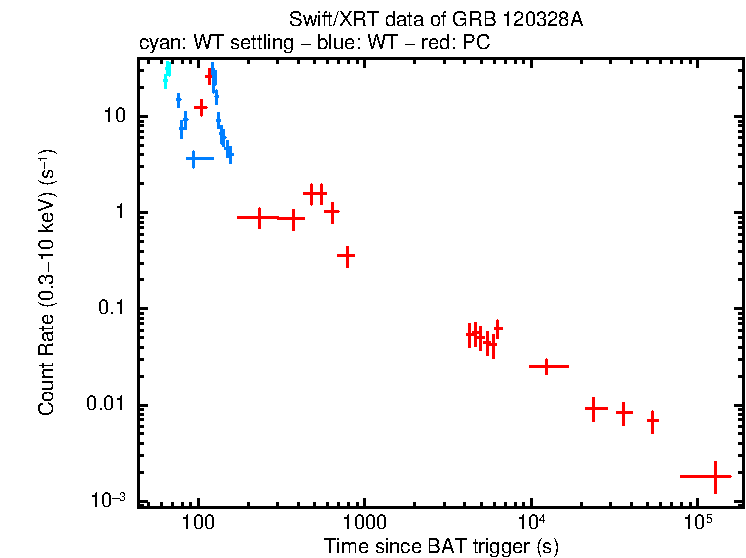 Light curve of GRB 120328A