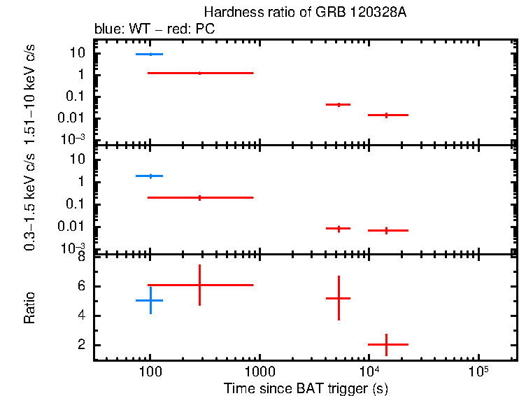 Hardness ratio of GRB 120328A