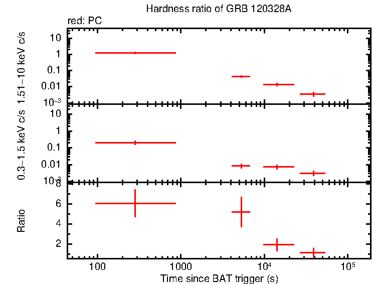 Hardness ratio of GRB 120328A