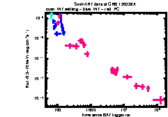 XRT Light curve of GRB 120328A