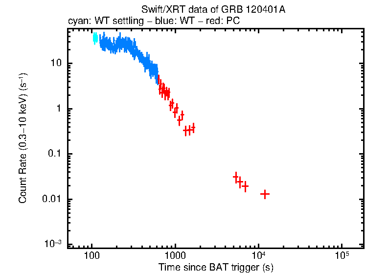 Light curve of GRB 120401A