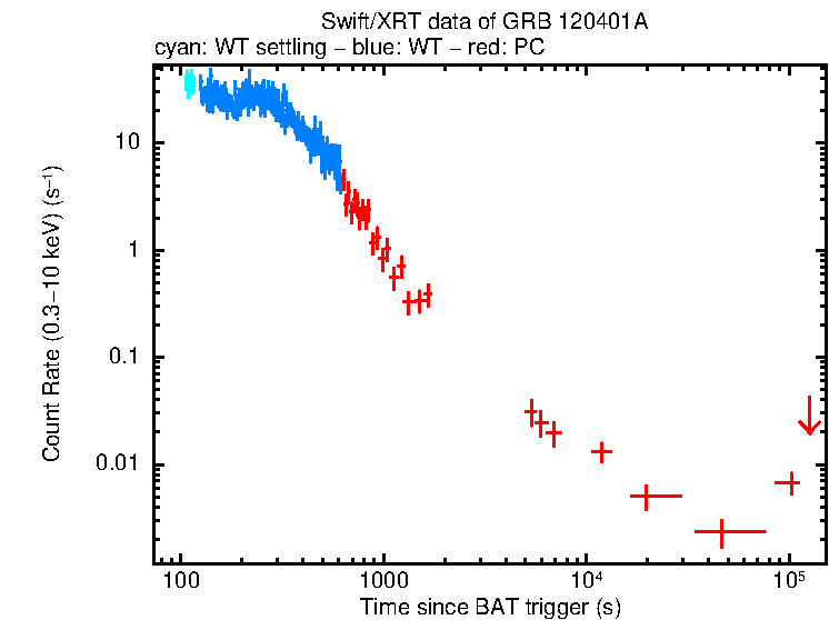 Light curve of GRB 120401A