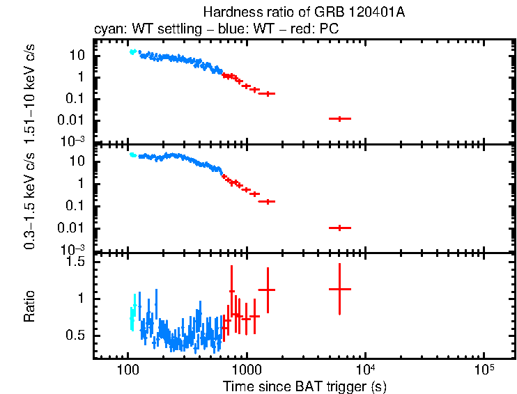 Hardness ratio of GRB 120401A