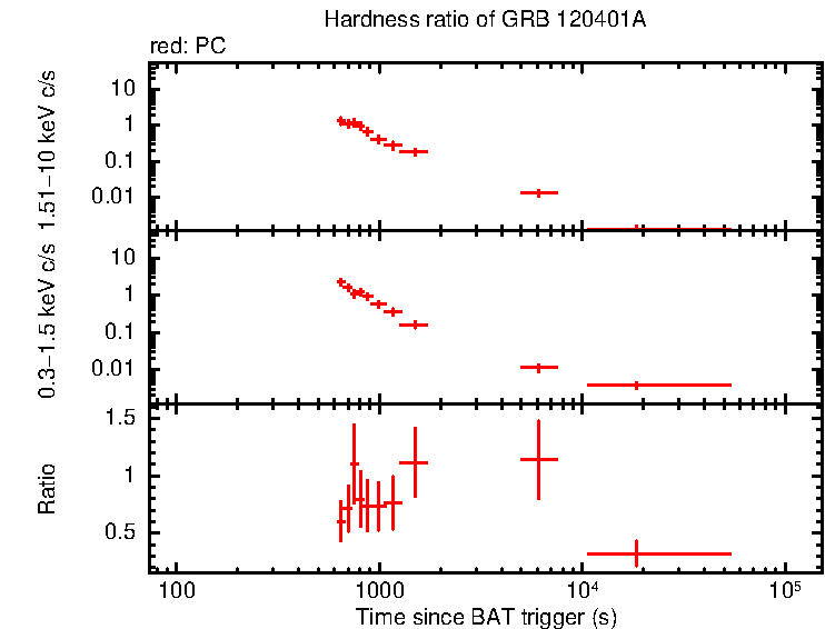 Hardness ratio of GRB 120401A