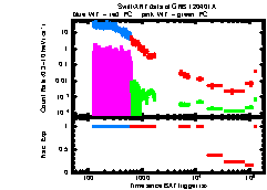 XRT Light curve of GRB 120401A