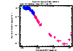 XRT Light curve of GRB 120401A