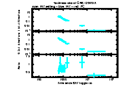 XRT Light curve of GRB 120401A