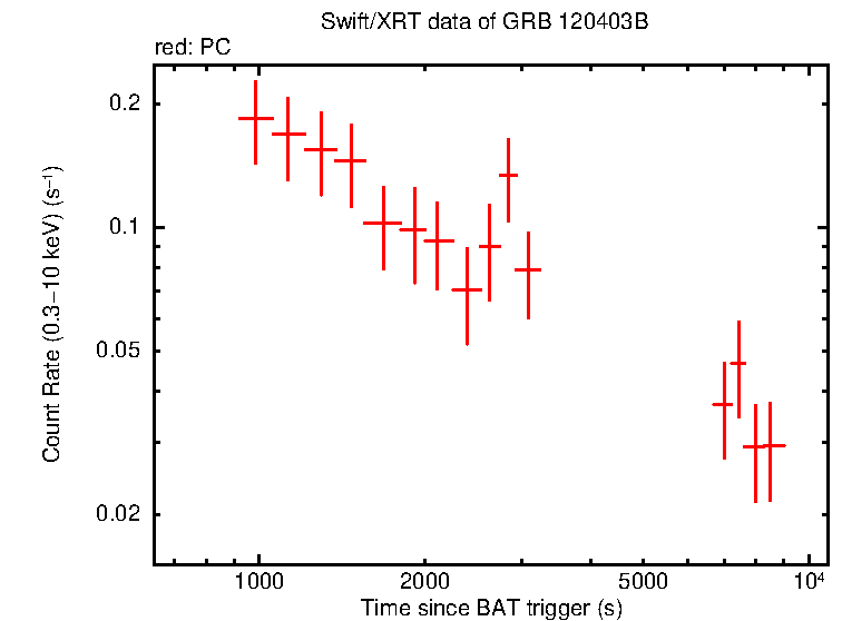 Original light curve