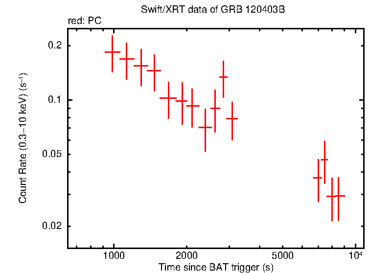 Light curve of GRB 120403B