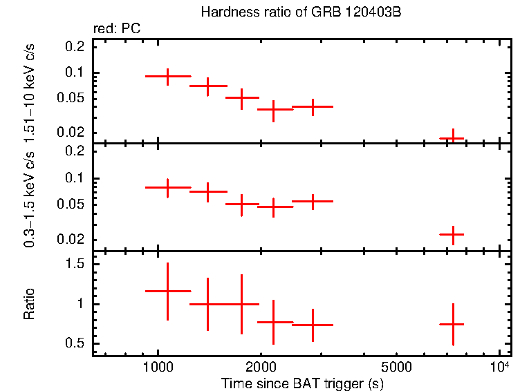 Hardness ratio of GRB 120403B