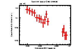 XRT Light curve of GRB 120403B