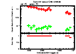 XRT Light curve of GRB 120403B