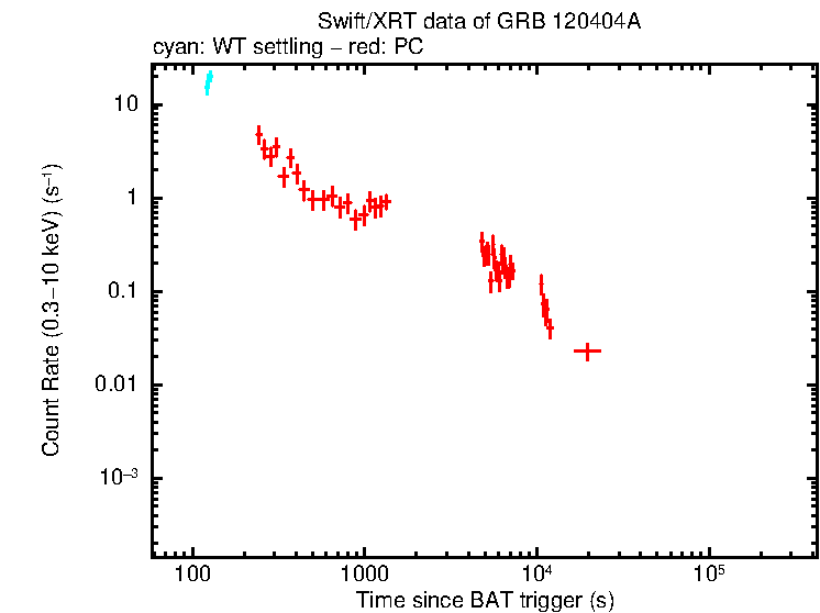 Light curve of GRB 120404A