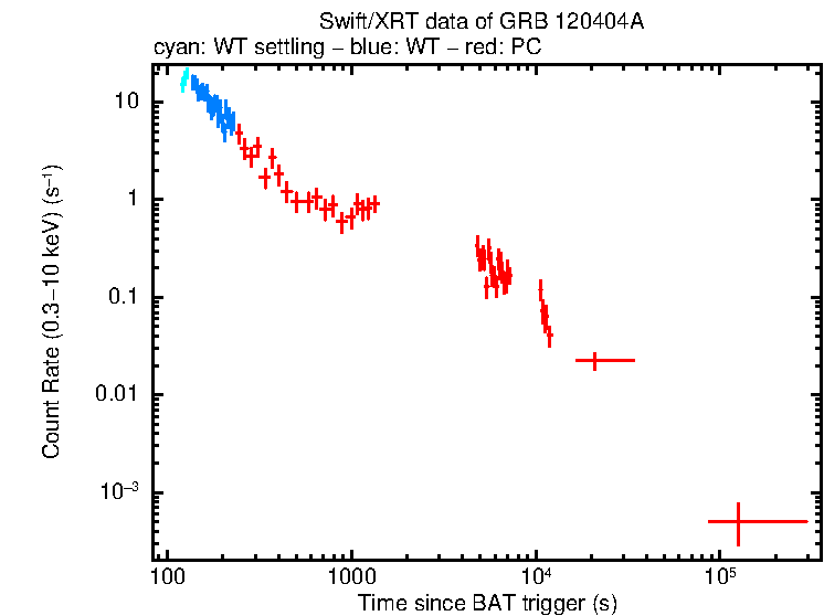 Light curve of GRB 120404A