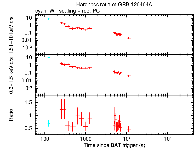 Hardness ratio of GRB 120404A
