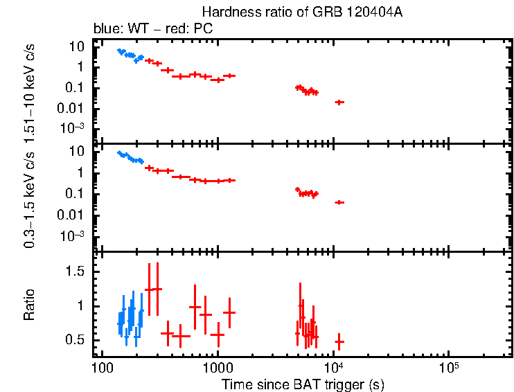 Hardness ratio of GRB 120404A