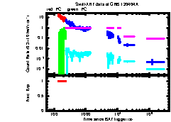 XRT Light curve of GRB 120404A