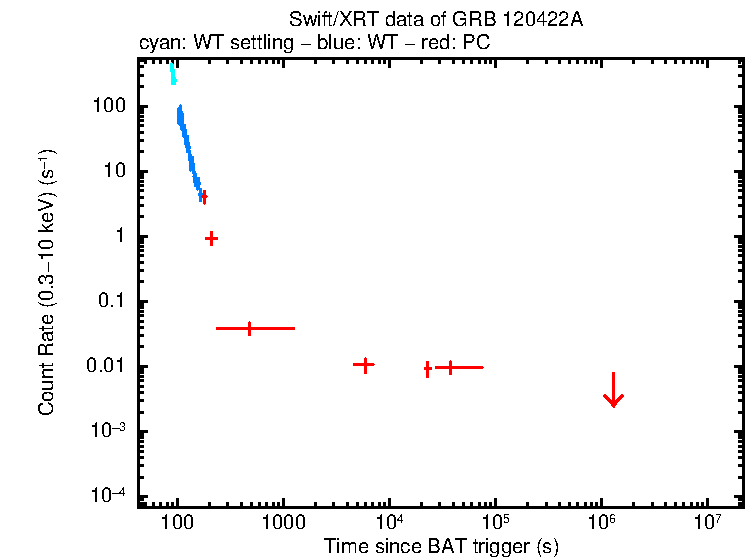 Light curve of GRB 120422A