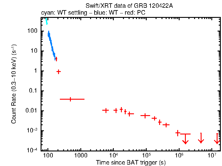 Light curve of GRB 120422A