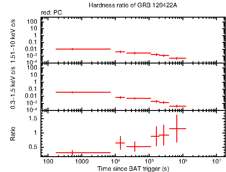 Hardness ratio of GRB 120422A