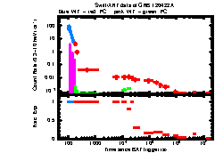 XRT Light curve of GRB 120422A