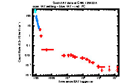 XRT Light curve of GRB 120422A