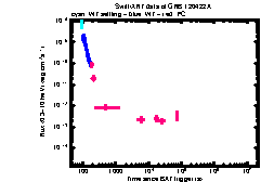 XRT Light curve of GRB 120422A