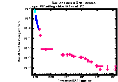 XRT Light curve of GRB 120422A