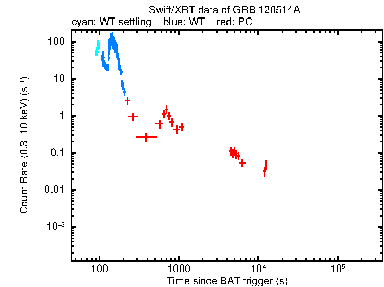 Light curve of GRB 120514A