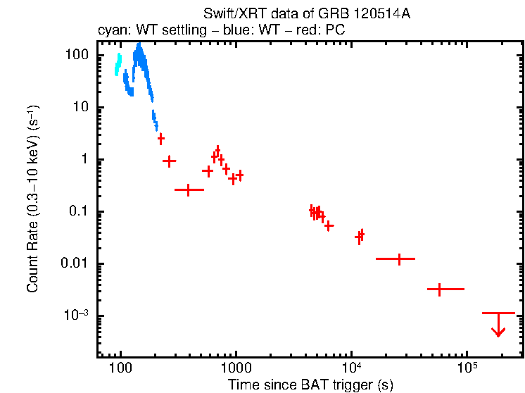 Light curve of GRB 120514A