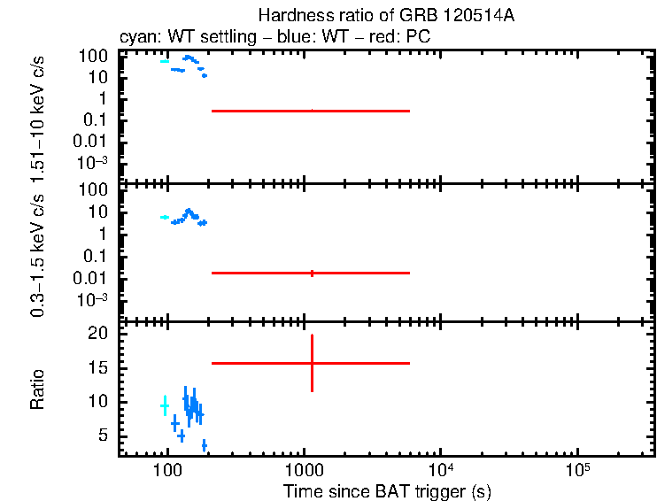 Hardness ratio of GRB 120514A