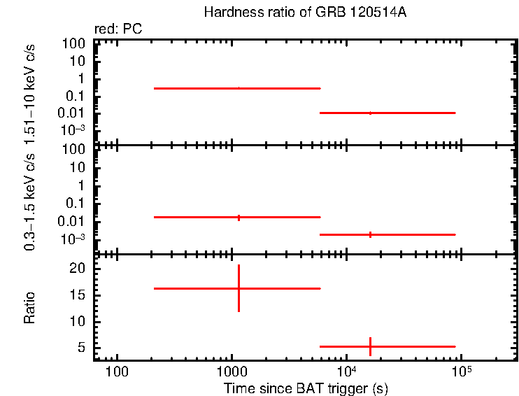 Hardness ratio of GRB 120514A