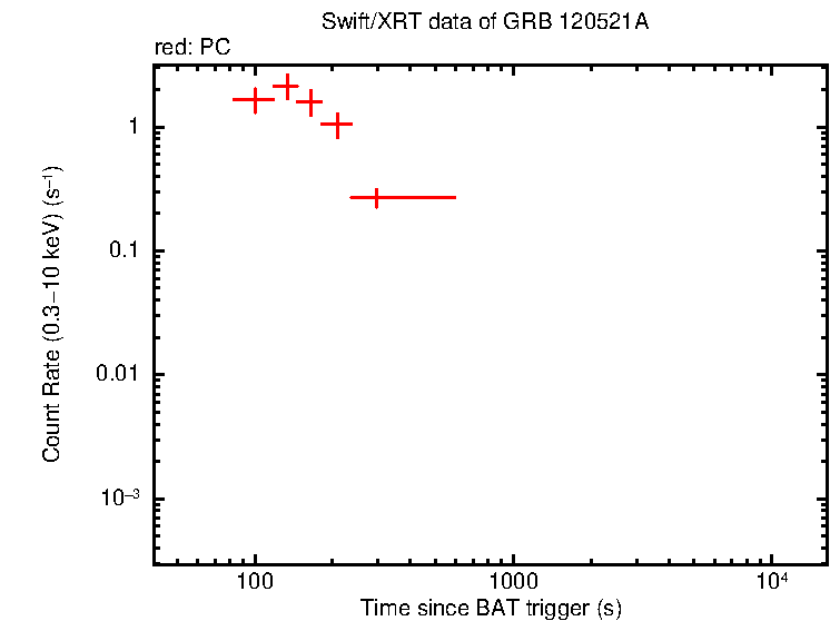 Light curve of GRB 120521A