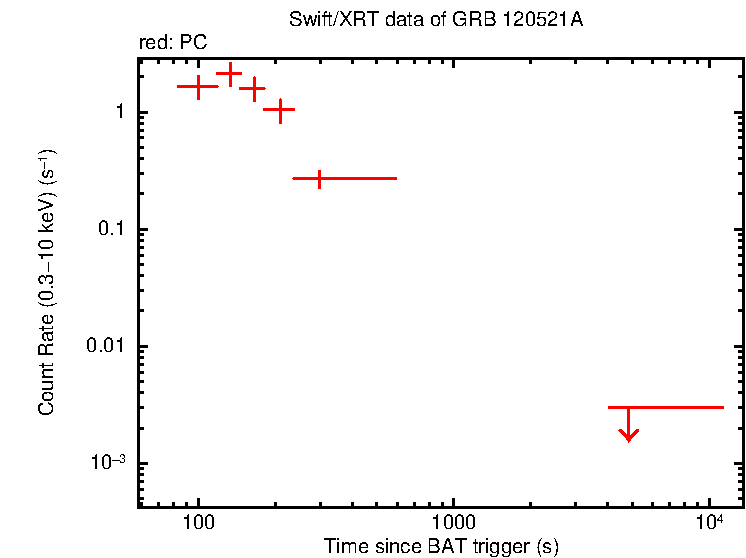 Light curve of GRB 120521A