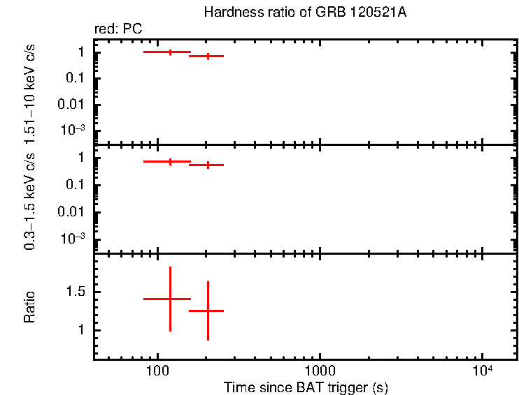 Hardness ratio of GRB 120521A