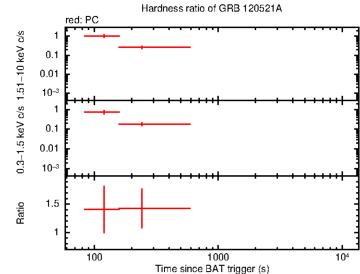 Hardness ratio of GRB 120521A