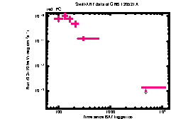 XRT Light curve of GRB 120521A