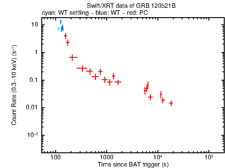 Light curve of GRB 120521B