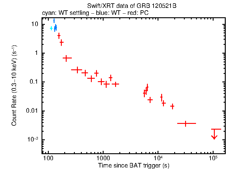 Light curve of GRB 120521B