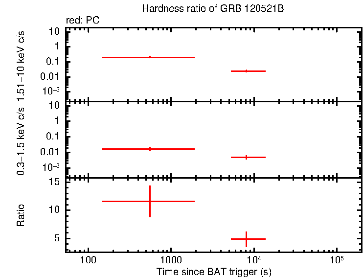 Hardness ratio of GRB 120521B