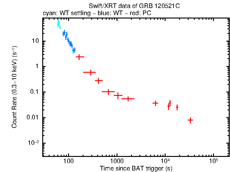 Light curve of GRB 120521C