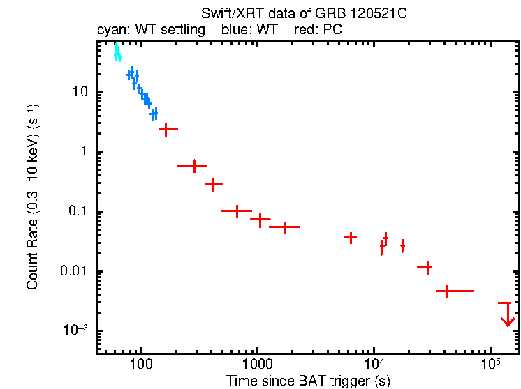 Light curve of GRB 120521C